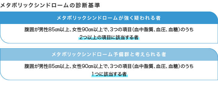 図：メタボリックシンドロームの診断基準