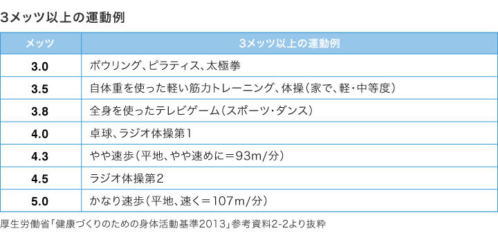 表：3メッツ以上の運動の一例