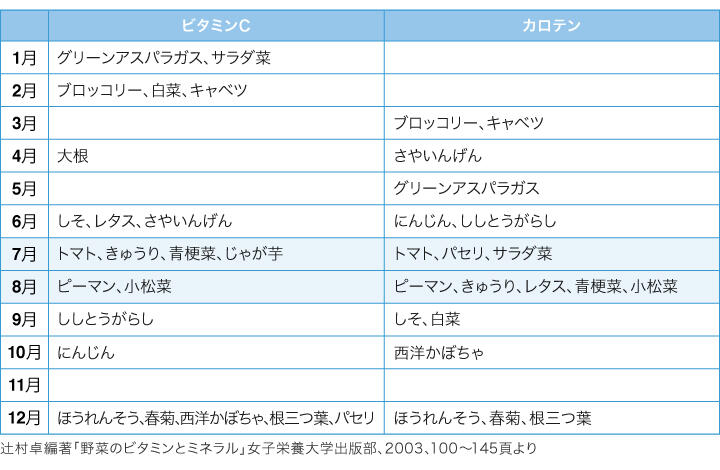 辻村卓編著「野菜のビタミンとミネラル」女子栄養大学出版部、2003、100〜145頁より