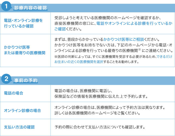 〈厚生労働省「電話・オンラインによる診療がますます便利になります」ポスターより〉