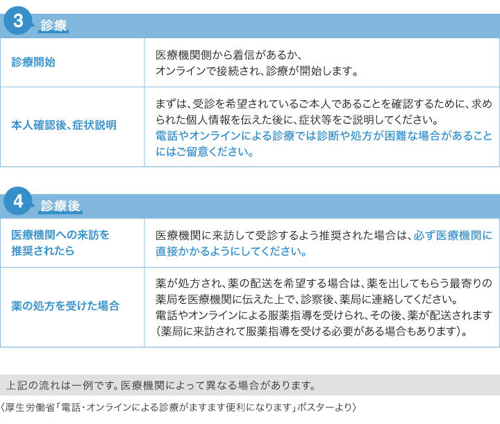 〈厚生労働省「電話・オンラインによる診療がますます便利になります」ポスターより〉