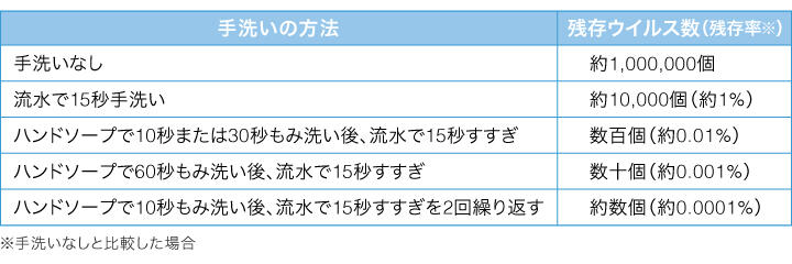 感染症学雑誌「手洗いの時間・回数による効果」