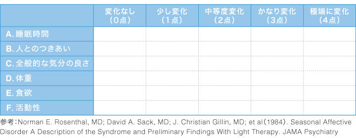 チェックリスト「SPAQ （Seasonal Pattern Assessment Questionnaire）」