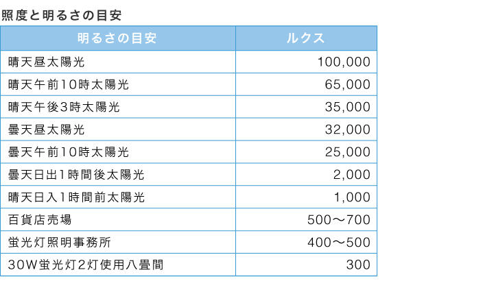 表：照度と明るさの目安