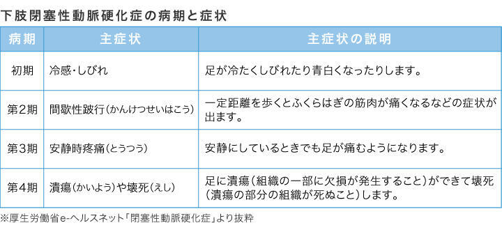 表： 下肢閉塞性動脈硬化症の病期と症状