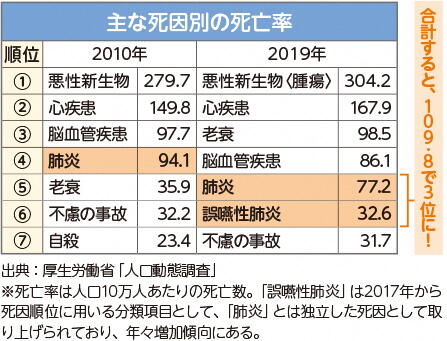 主な死因別の死亡率