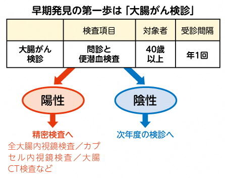 大腸がんの主な治療法