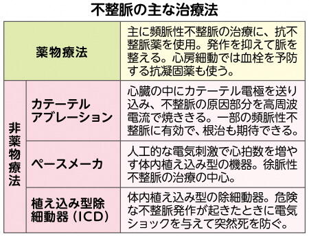 不整脈の主な治療法