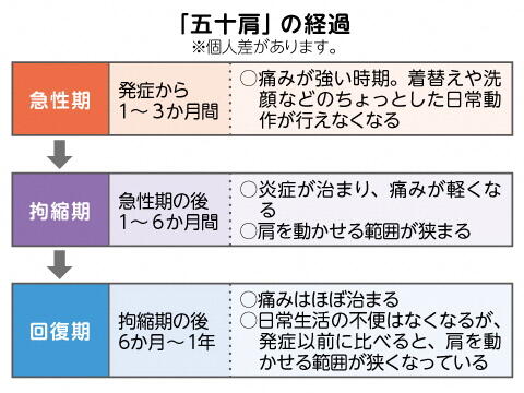 「五十肩」の経過