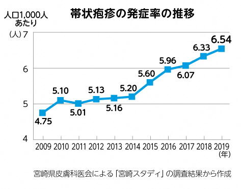 帯状疱疹の発症率の推移