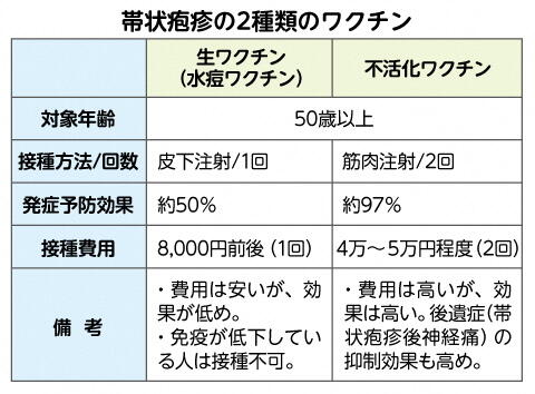 帯状疱疹の２種類のワクチン