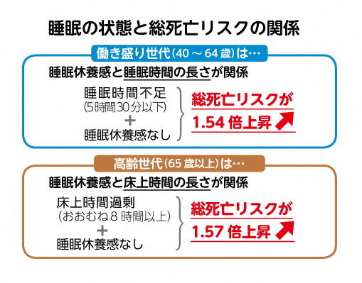 睡眠の状態と総死亡リスクの関係