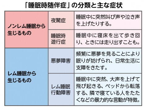 「睡眠時随伴症」の分類と主な症状