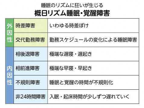 概日リズム睡眠・覚醒障害