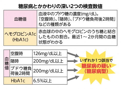 糖尿病とかかわりの深い2つの検査数値