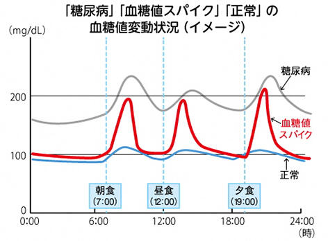 糖尿病とかかわりの深い2つの検査数値