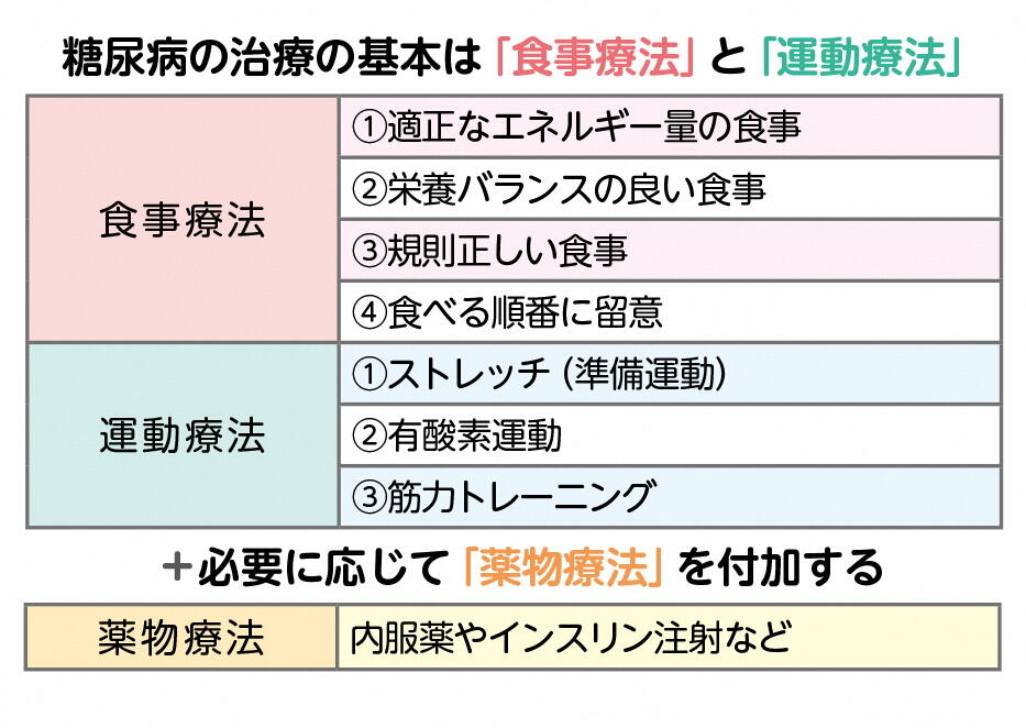 糖尿病の治療の基本は「食事療法」と「運動療法」