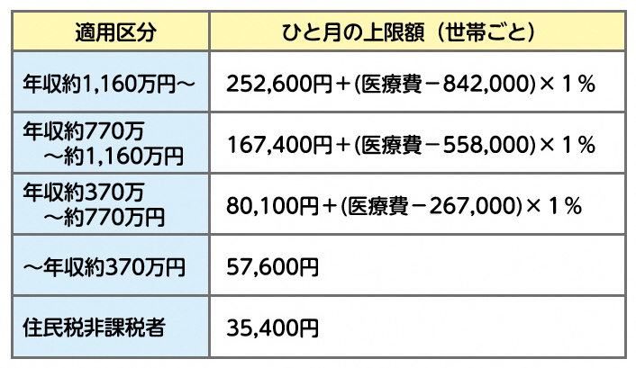 高額医療費制度の上限(69歳以下)