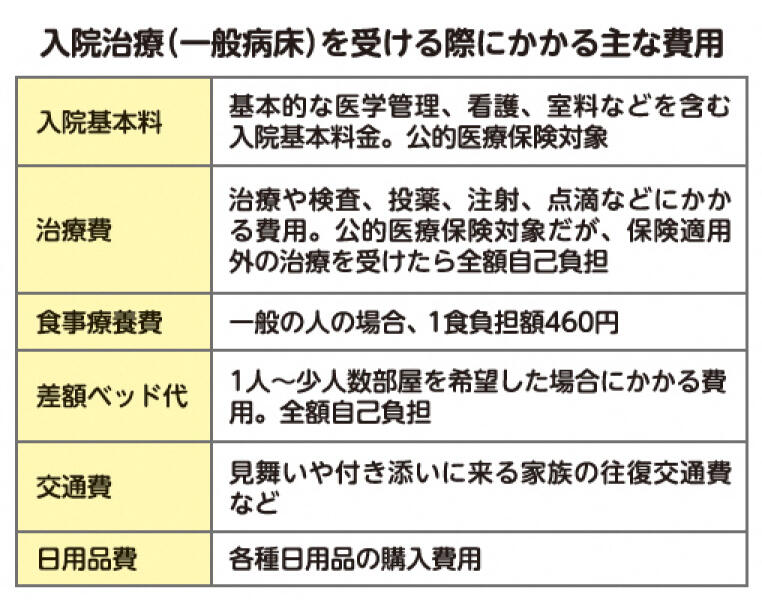 入院治療（一般病床）を受ける際にかかる主な費用