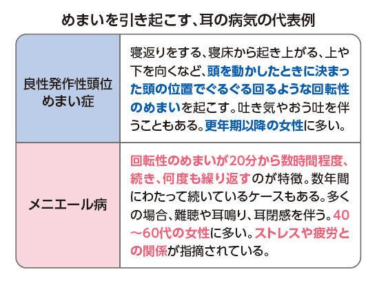 めまいを引き起こす、耳の病気の代表例　良性発作性頭位めまい症　メニエール病