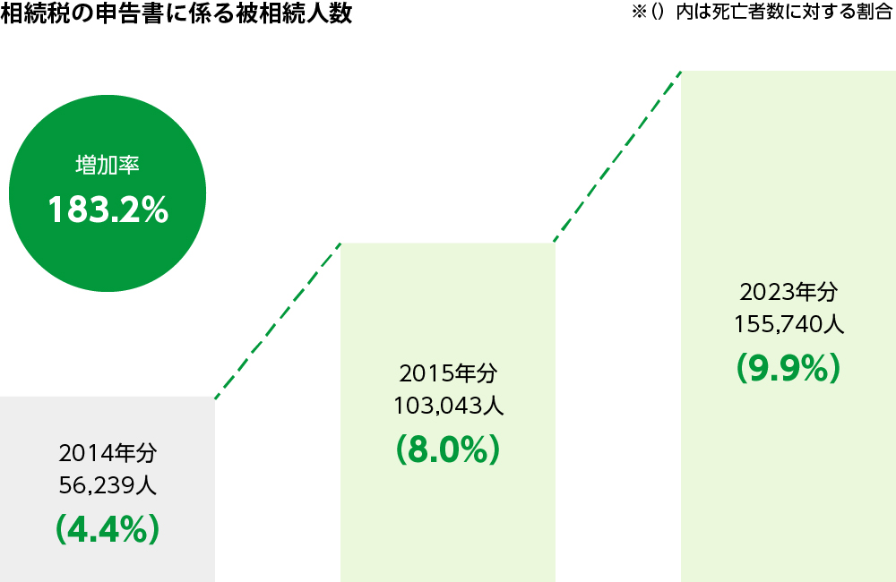相続税の申告書に係る非相続人数