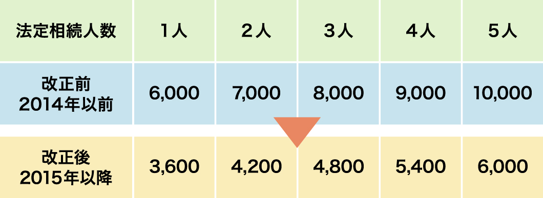 ＜参考＞遺産に係る基礎控除の比較