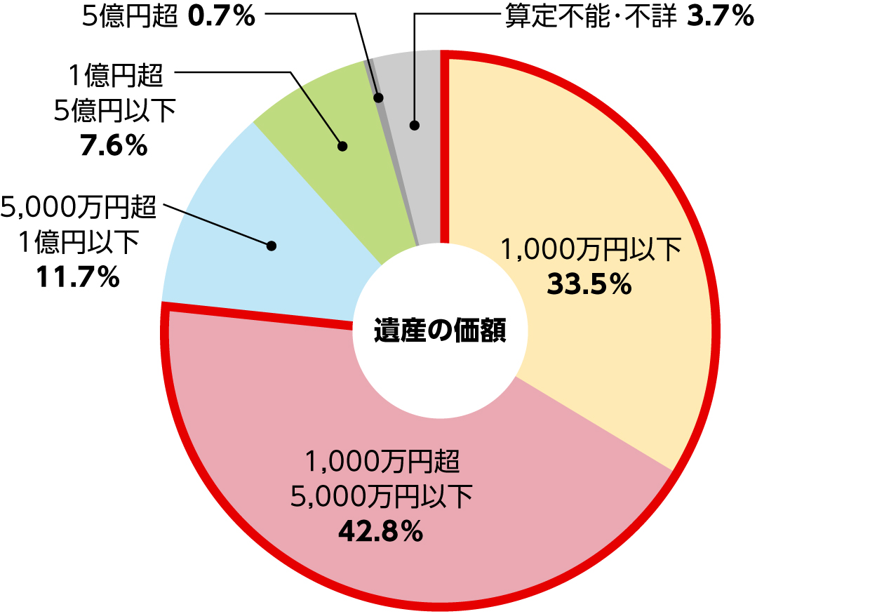 遺産分割事件のうち認容・調停成立件数（分割しないを除く）