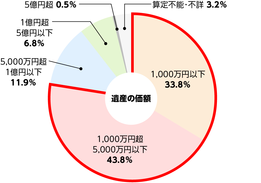 遺産分割事件のうち認容・調停成立件数(分割しないを除く)