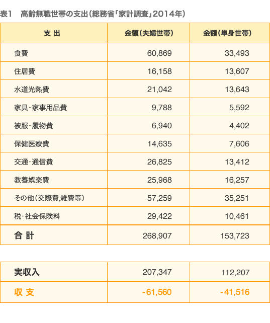 表1　高齢無職世帯の支出（総務省「家計調査」2014年）