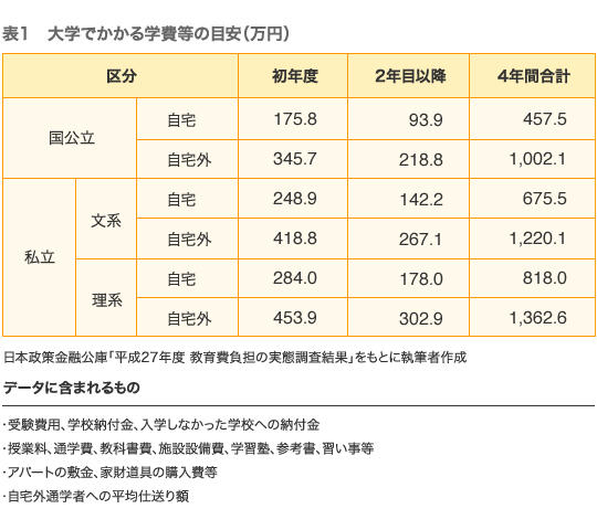 大学でかかる学費等の目安（万円）