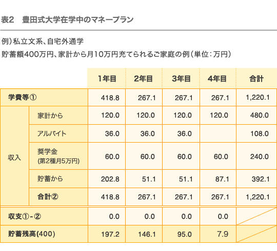 豊田式大学在学中のマネープラン