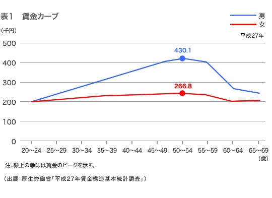 賃金カーブ