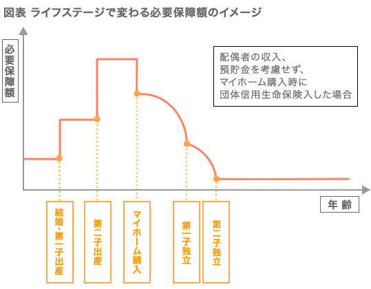 ライフステージで変わる必要保障額のイメージ