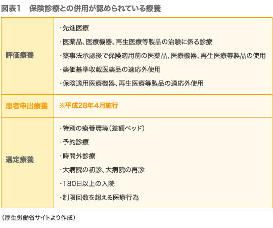 保険診療との併用が認められている療養