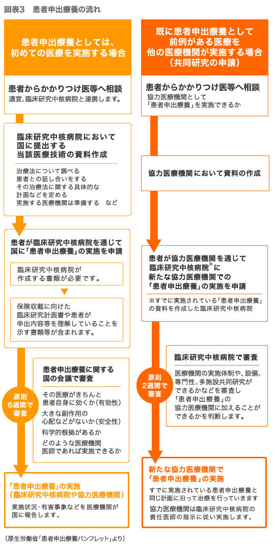 患者申出療養の流れ