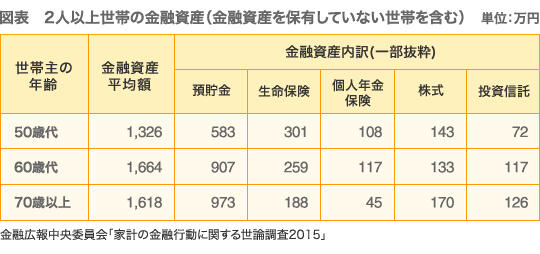 表　2人以上世帯の金融資産（金融資産を保有していない世帯を含む）