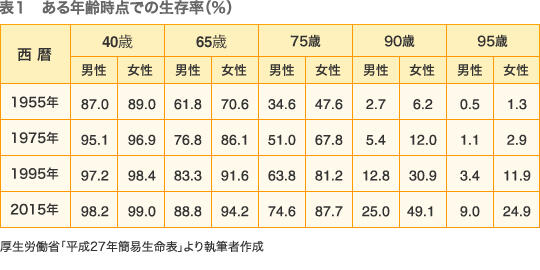 ある年齢時点での生存率