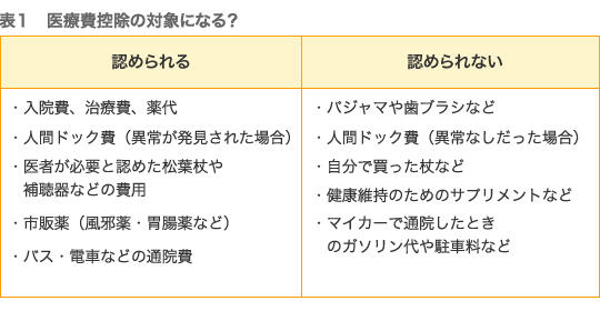 医療費控除の対象になる？