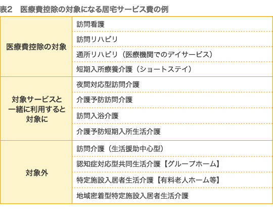 医療費控除の対象となる居宅サービス費の例