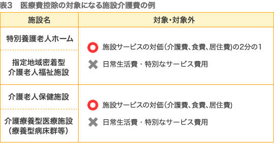 医療費控除の対象になる施設介護費の例