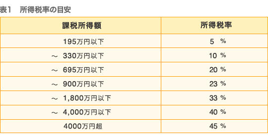 表：所得税率の目安