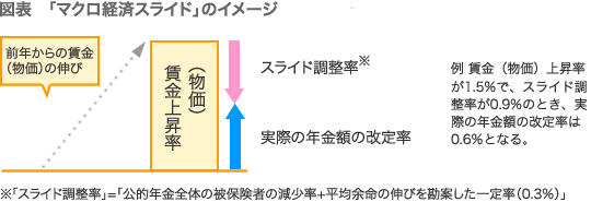 「マクロ経済スライド」のイメージ