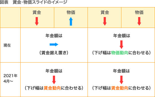 賃金・物価スライドのイメージ