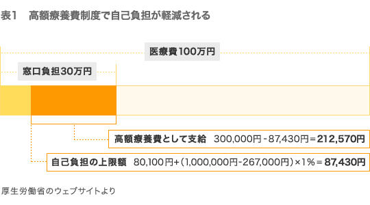 表1 高額療養費制度で自己負担が軽減される