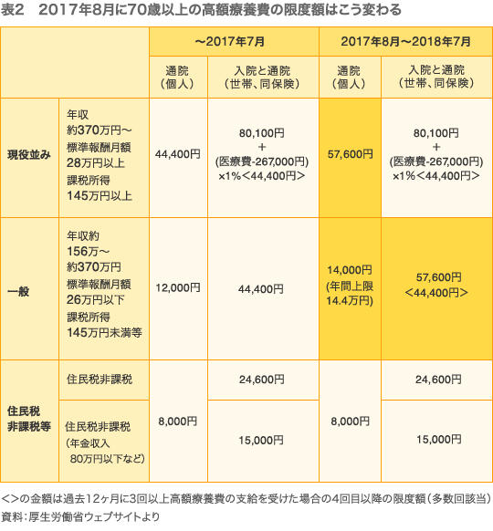 表2　2017年8月に70歳以上の高額療養費の限度額はこう変わる