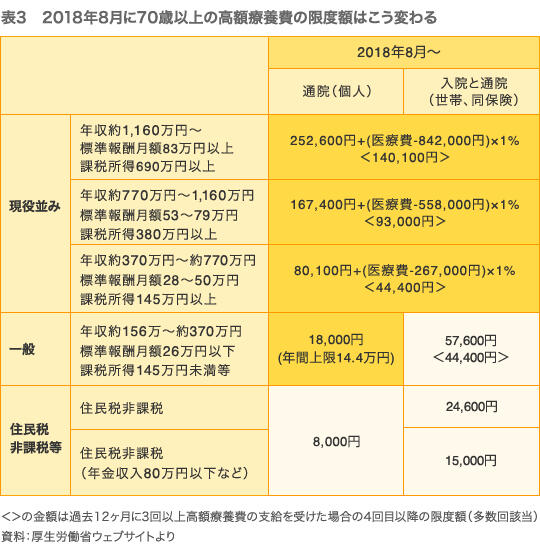 表3　2018年8月に70歳以上の高額療養費の限度額はこう変わる