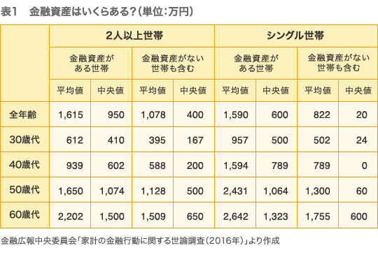 表1　金融資産はいくらある？（単位：万円）