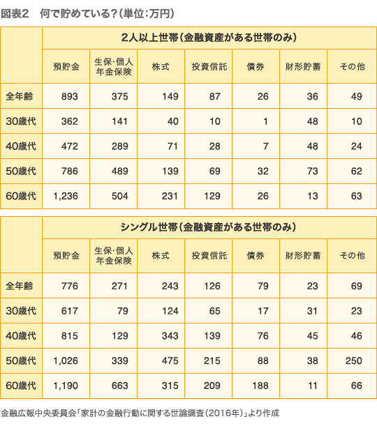 表2　何で貯めている？（単位：万円）