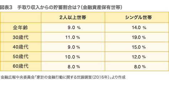 表3　手取り収入からの貯蓄割合は？（金融資産保有世帯）