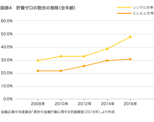 表4　貯蓄ゼロの割合の推移（全年齢）